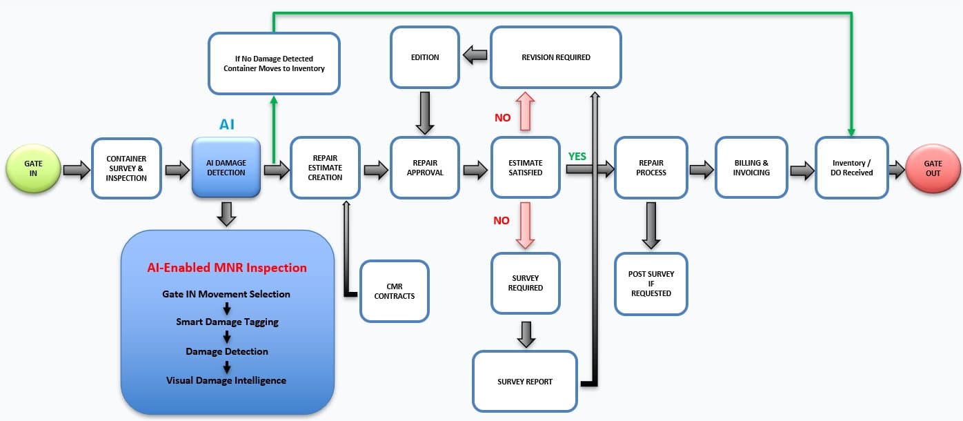 End-to-end M&R process flow — from gate-in survey and AI damage detection through estimate, approval, repair, billing and gate-out, including survey and revision branches.